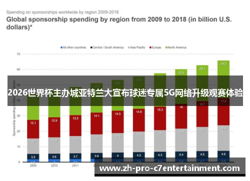 2026世界杯主办城亚特兰大宣布球迷专属5G网络升级观赛体验